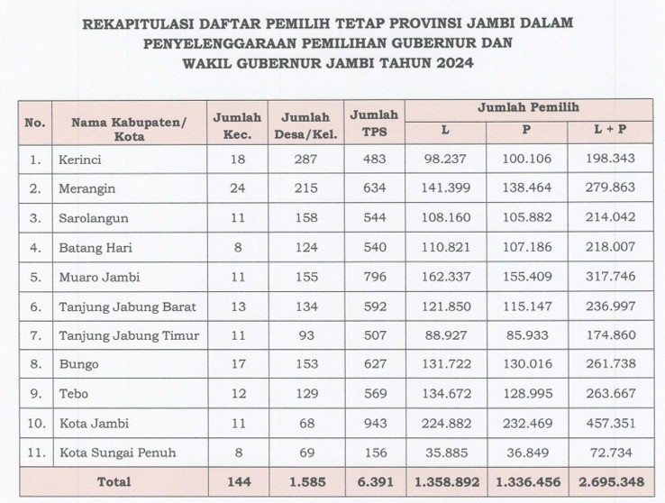 Data Pemilih Pilgub Jambi 2024: Jumlah Pemilih Tetap 2,6 Juta Jiwa